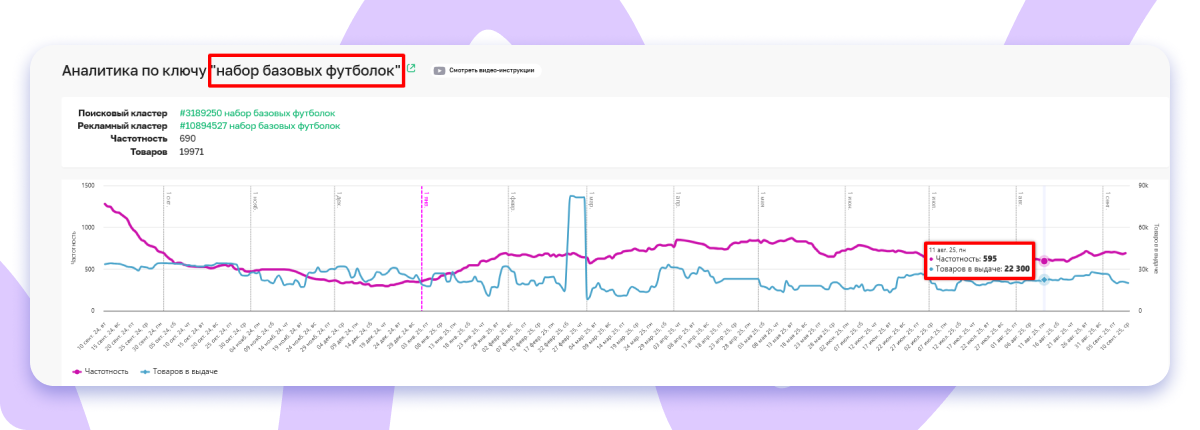 Базовые футболки — график спроса на ВБ