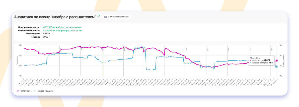 Спрос по ключу швабра с распылителем