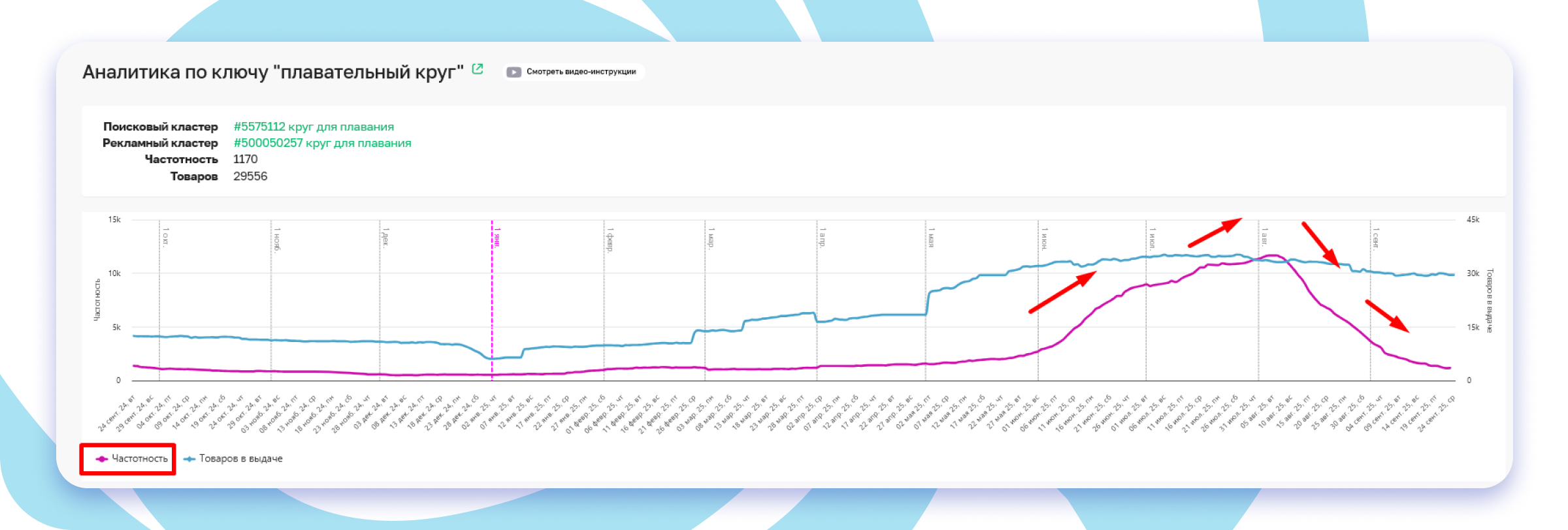 Аналитика по ключу Sellego