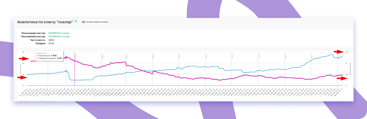Аналитика спроса по ключу скалер