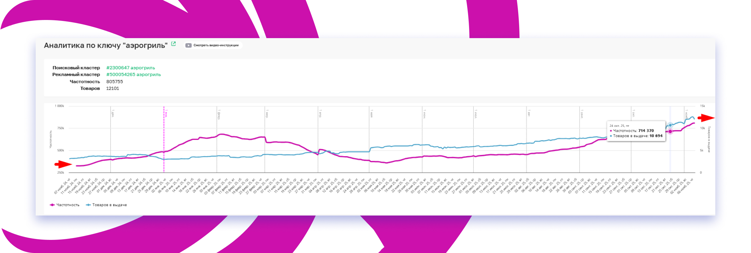Аналитика спроса по ключу аэрогриль