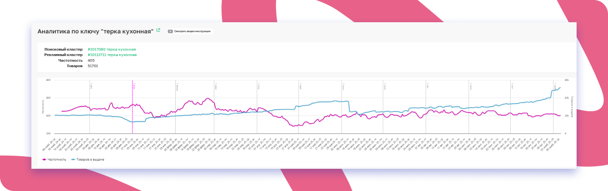 График товара постоянного спроса на ВБ