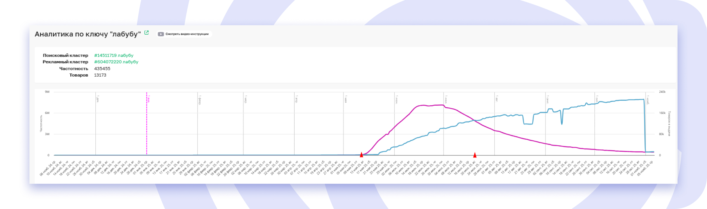 График спроса трендового товара на ВБ