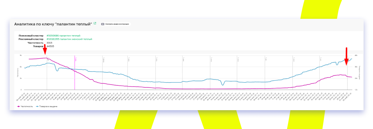 График спроса сезонного товара на ВБ