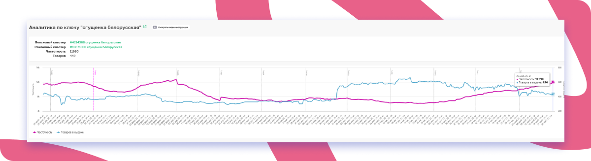 Аналитика по ключу сгущенка белорусская