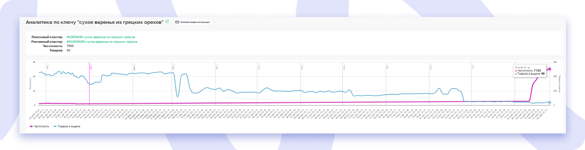 Аналитика по ключу сухое варенье из грецких орехов