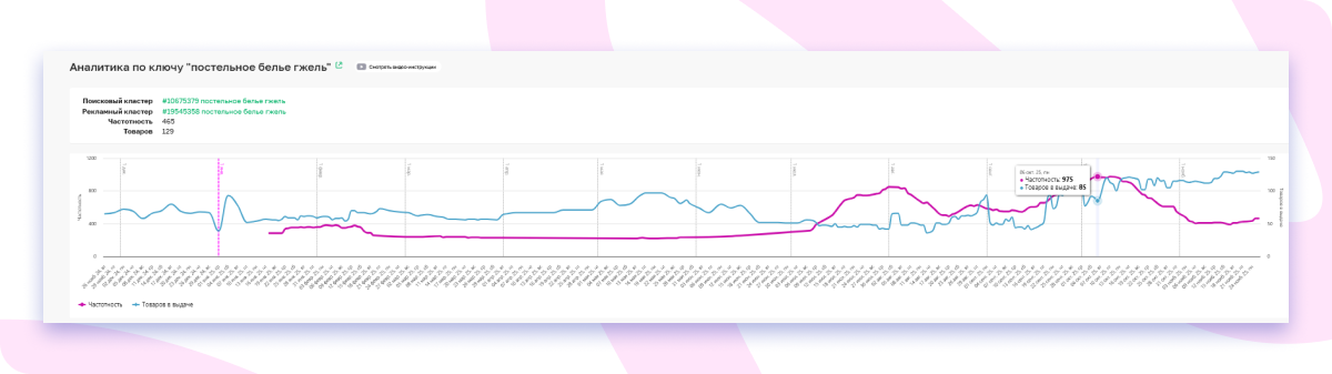 Аналитика по ключу постельное белье гжель