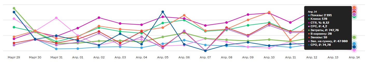 Рост метрик ВБ по кейсу 1
