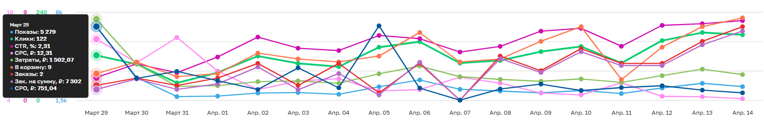 Метрики ВБ кейс 1
