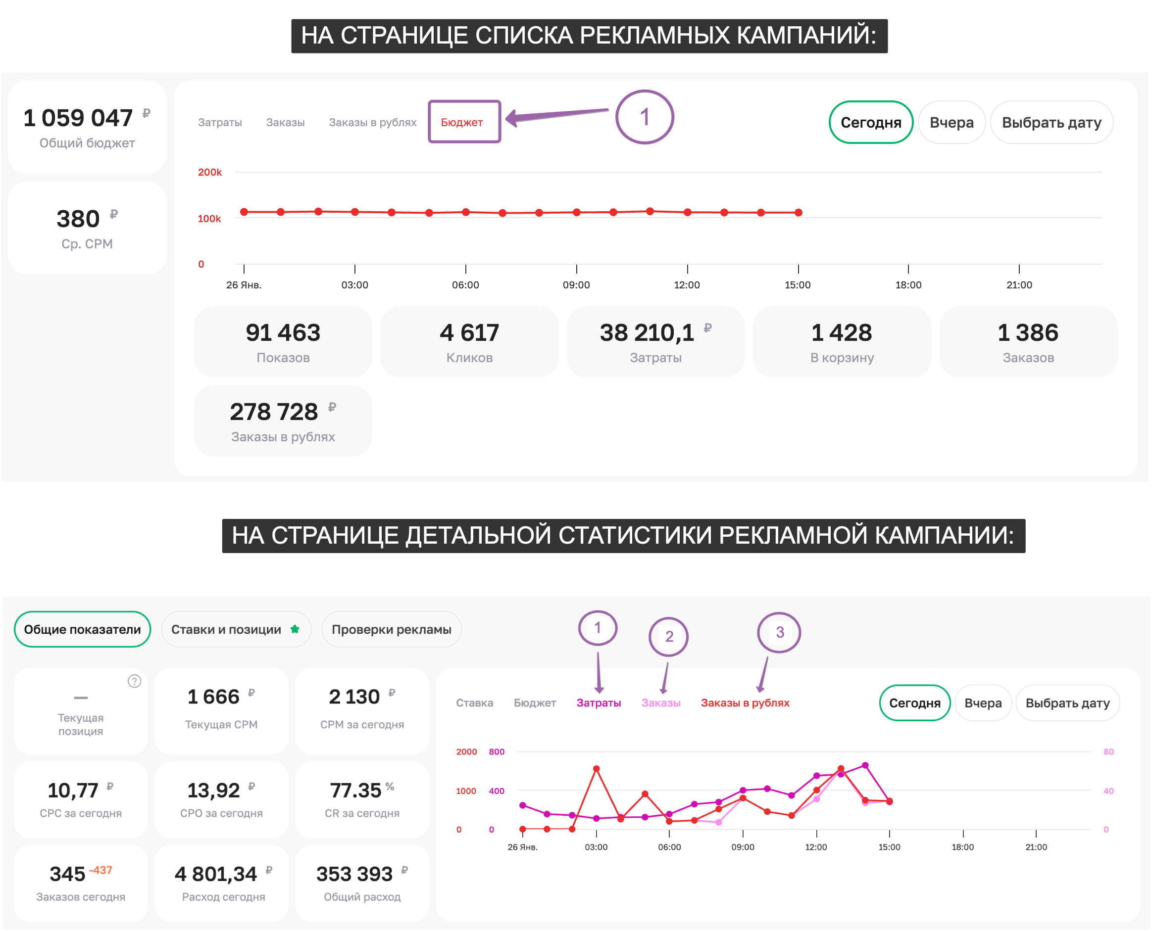 Почасовые метрики рекламных кампаний в Sellego