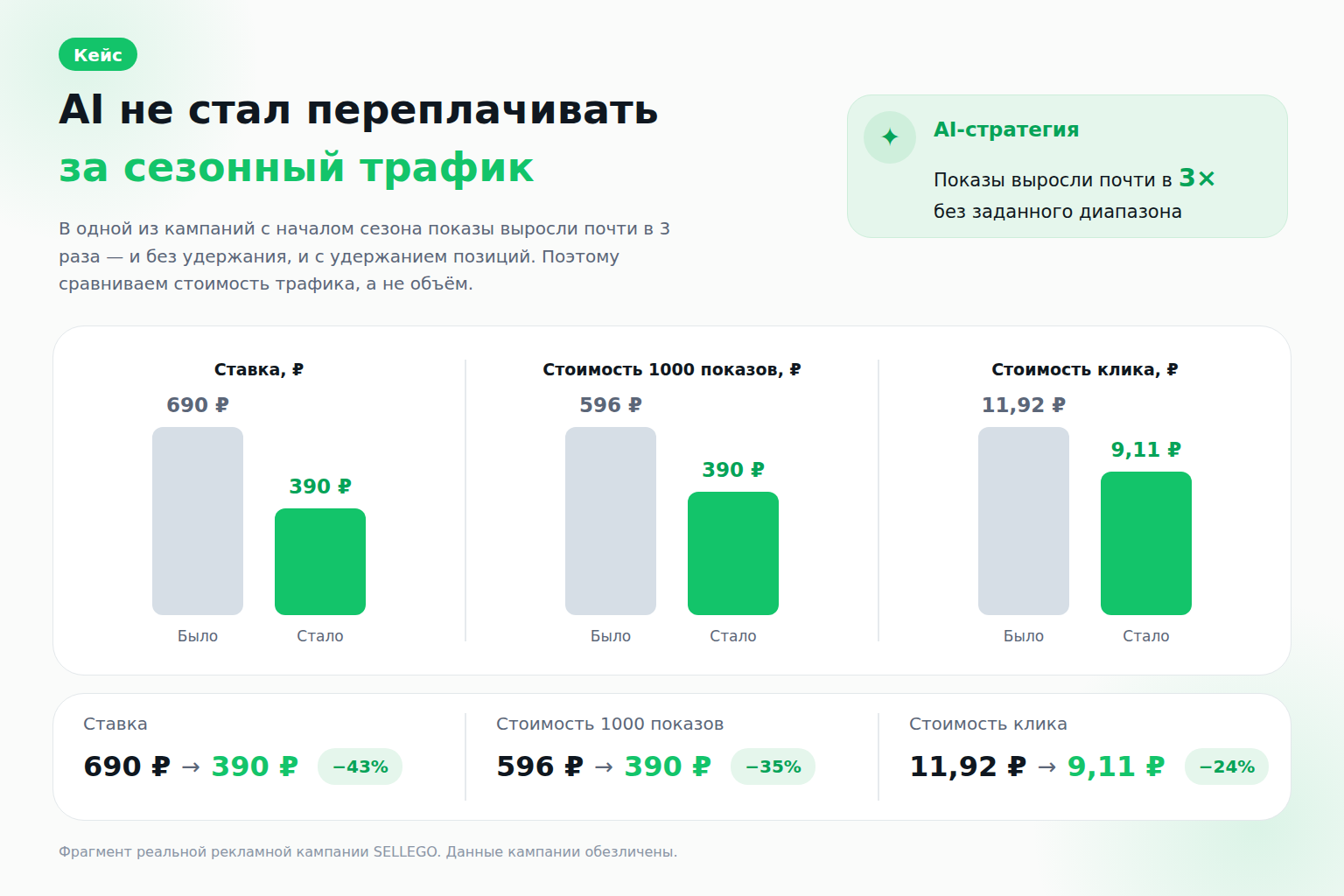 Кейс SELLEGO: ставка снизилась с 690 до 390 рублей, стоимость клика — с 11,92 до 9,11 рубля