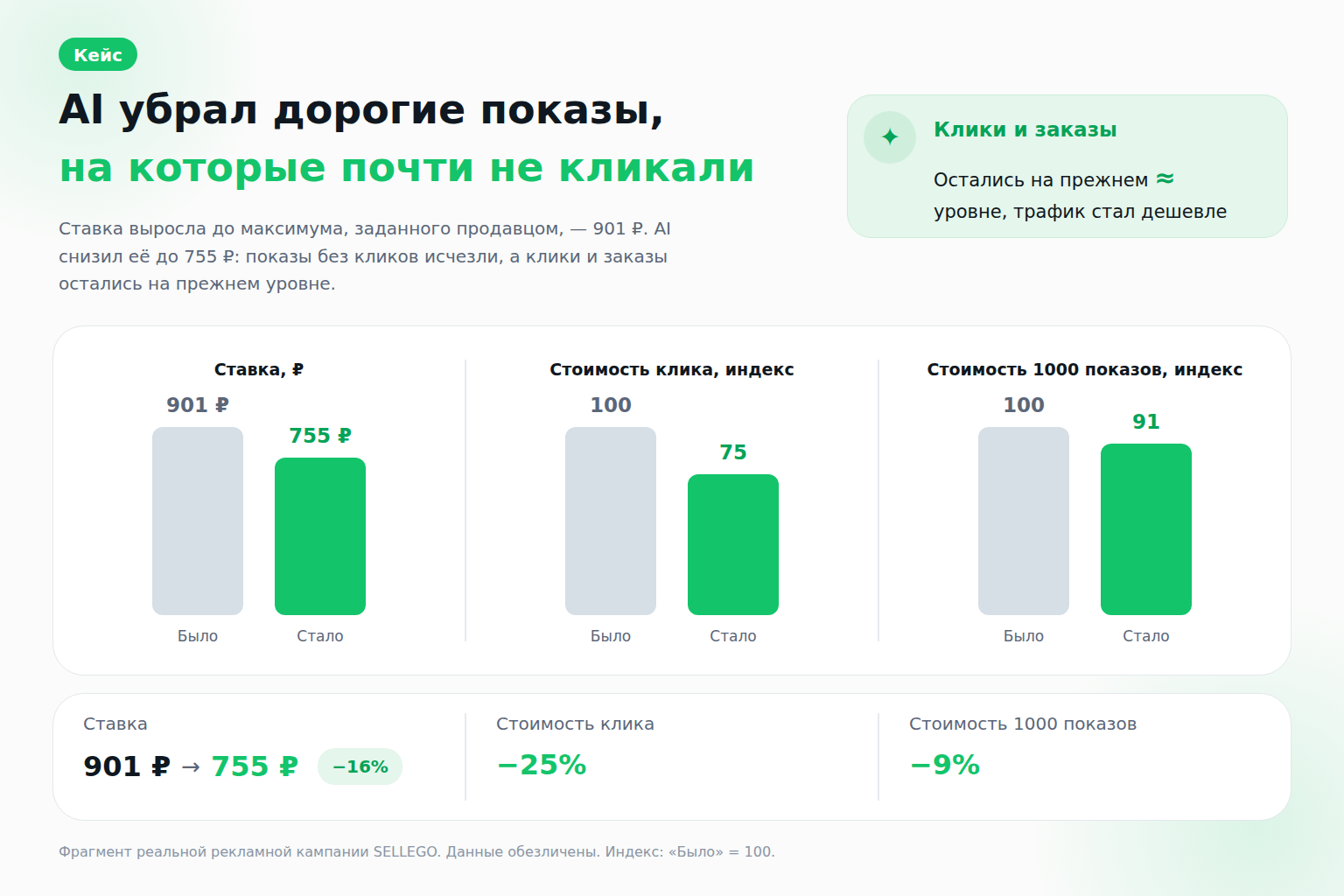 Кейс SELLEGO: ставка снизилась с 901 до 755 рублей, стоимость клика уменьшилась на 25%, клики и заказы остались примерно на прежнем уровне