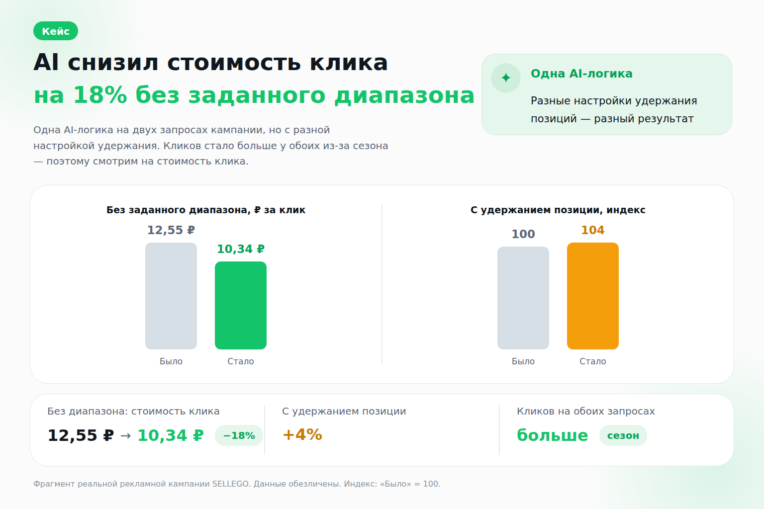 Кейс SELLEGO: без удержания позиций стоимость клика снизилась на 18%, на другом запросе с удержанием выросла на 4%